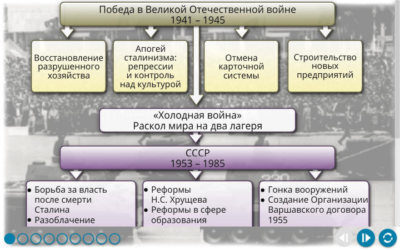 Наглядная история. История России. XX – начало XXI века. 9 класс Наглядная история. История России. XX – начало XXI века. 9 класс Наглядная история. История России. XX – начало XXI века. 9 класс
