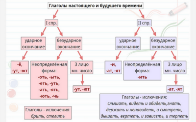 Русский язык. 4 класс. Части речи. Орфография Русский язык. 4 класс. Части речи. Орфография Русский язык. 4 класс. Части речи. Орфография