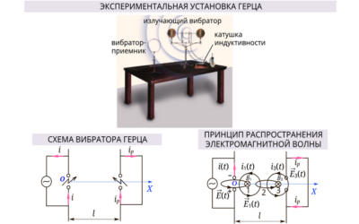 Наглядная физика. Электромагнитные волны Наглядная физика. Электромагнитные волны Наглядная физика. Электромагнитные волны